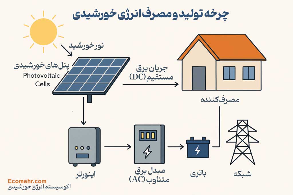چرخه تولید و مصرف انرژی خورشیدی