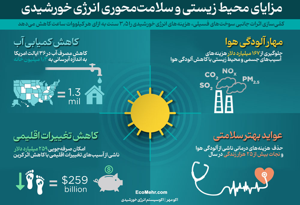 آمارهای انرژی خورشیدی در حفظ محیط زیست