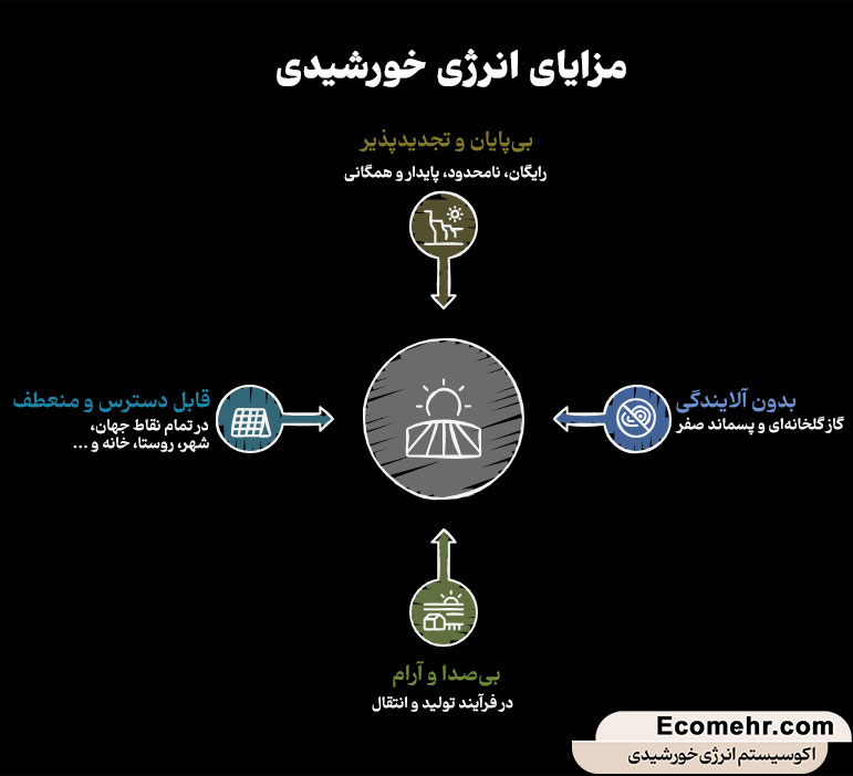 اهمیت و پتانسیل انرژی خورشیدی