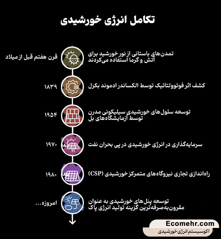 تاریخچه فناوری انرژی خورشیدی