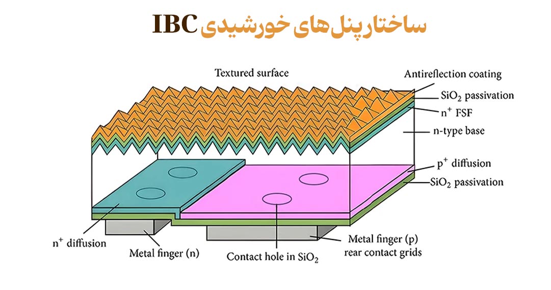 فناوری پنل‌های IBC