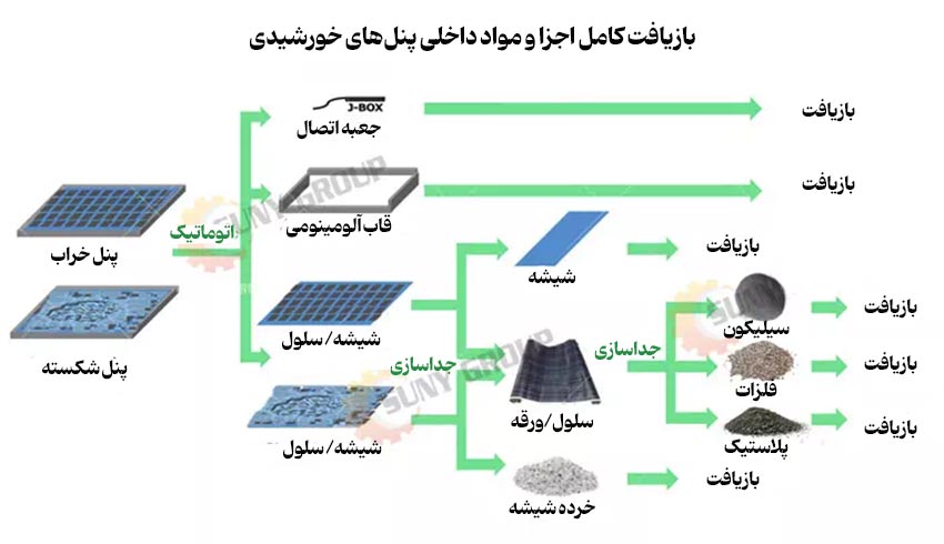 مواد قابل بازیافت در پنل خورشیدی