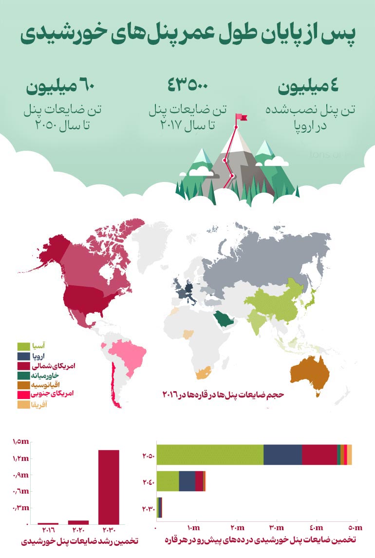 اینفوگرافیک بازیافت پسماند پنل خورشیدی