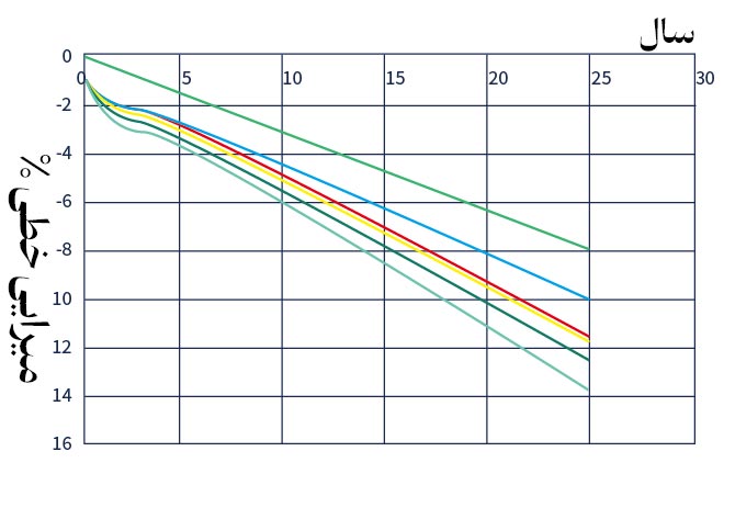 فرسودگی و کاهش عملکرد پنل در طول زمان (Degradation)
