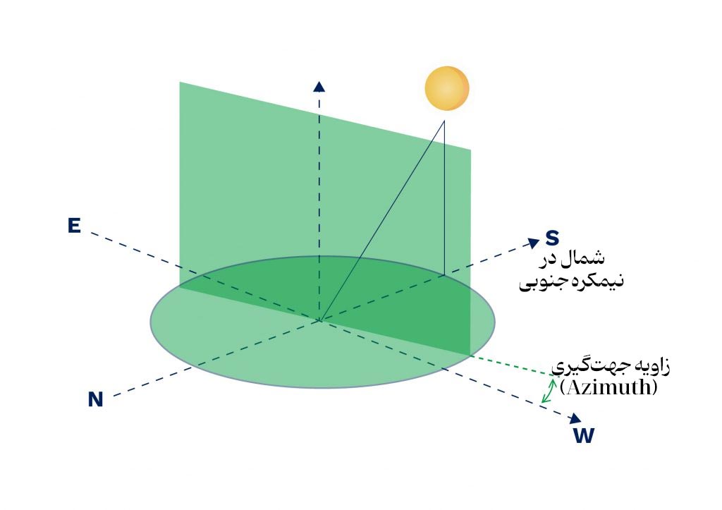 جهتگیری (Azimuth) پنل خورشیدی