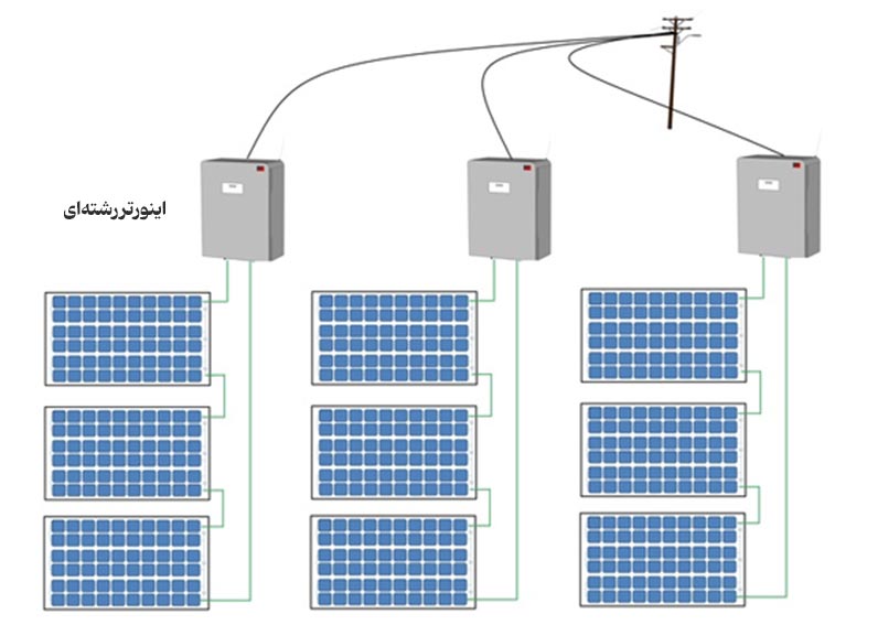 اینورتر رشته‌ای (String Inverter)