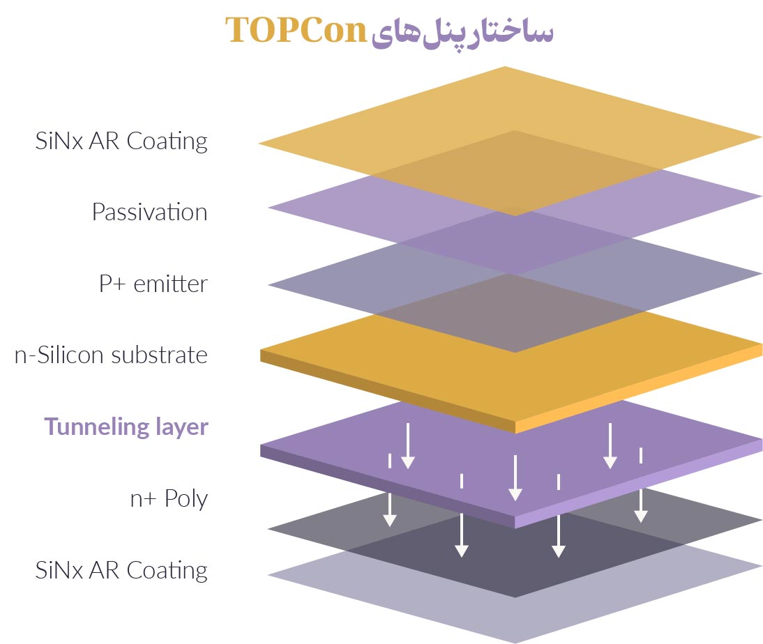 ساختار فناوری TOPCon