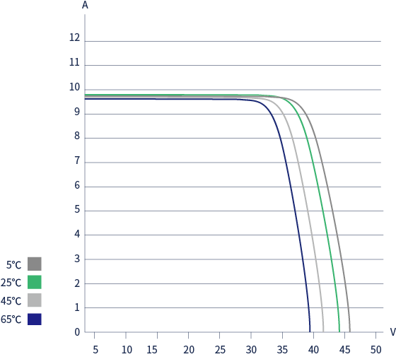 دمای محیط و پنلهای خورشیدی