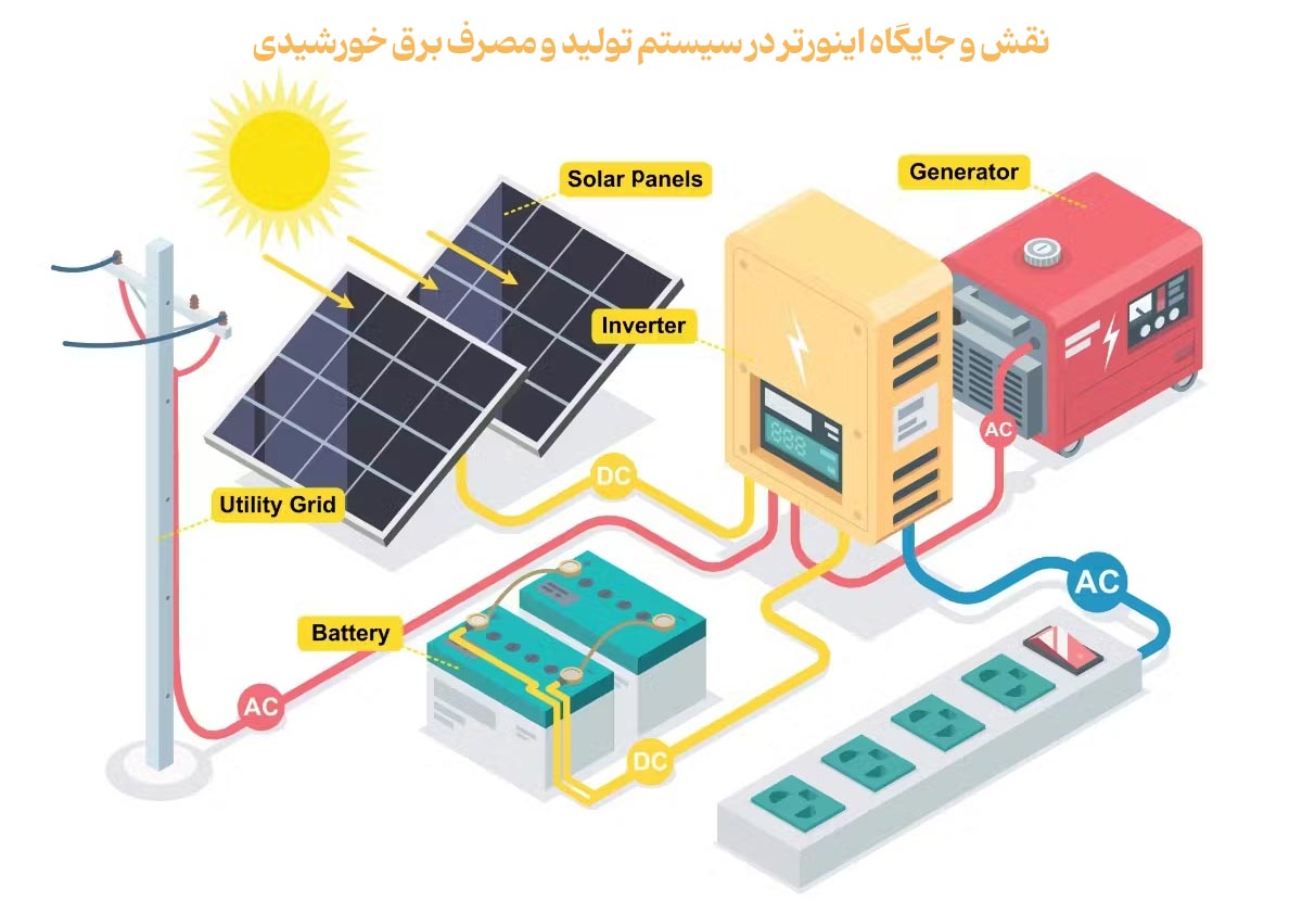 عملکرد اینورترهای خورشیدی