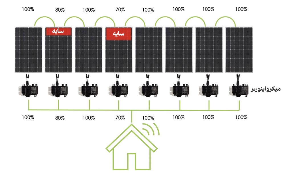میکرواینورتر (Microinverter)