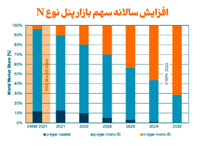 تفاوت سهم بازار پنل های N-Type و P-Type