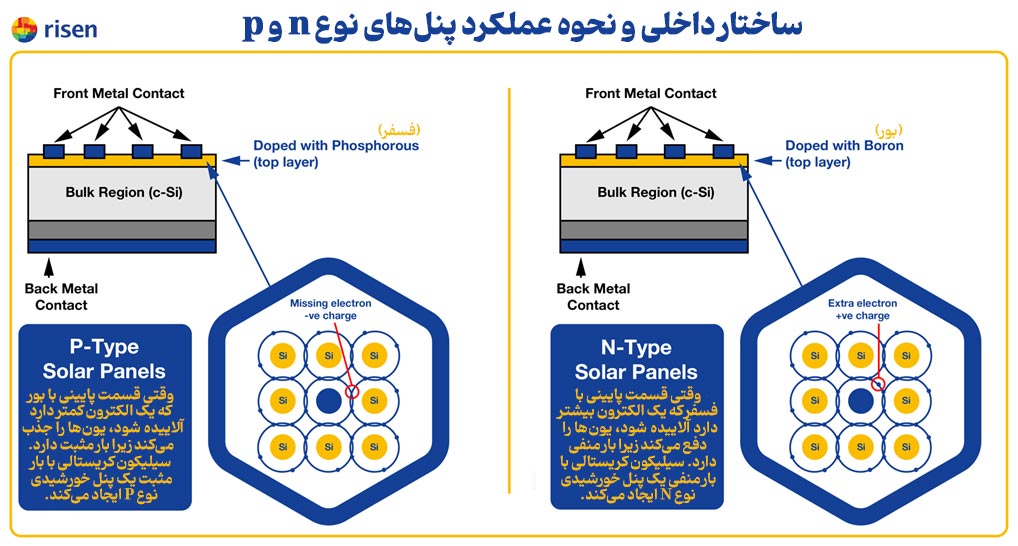 تفاوت پنل‌های خورشیدی n-type و p-type