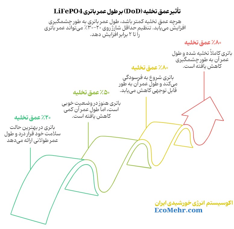 عمق تخلیه (DoD) و تأثیر آن
