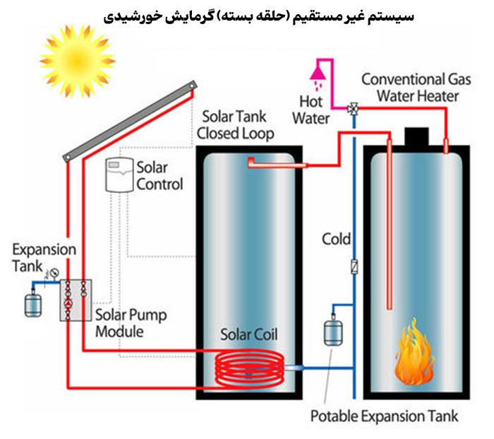 سیستم‌های غیرمستقیم (Indirect / Closed-Loop Systems) گرمایش خورشیدی
